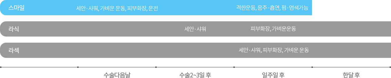 라식, 라섹, 스마일라식 회복단계 비교