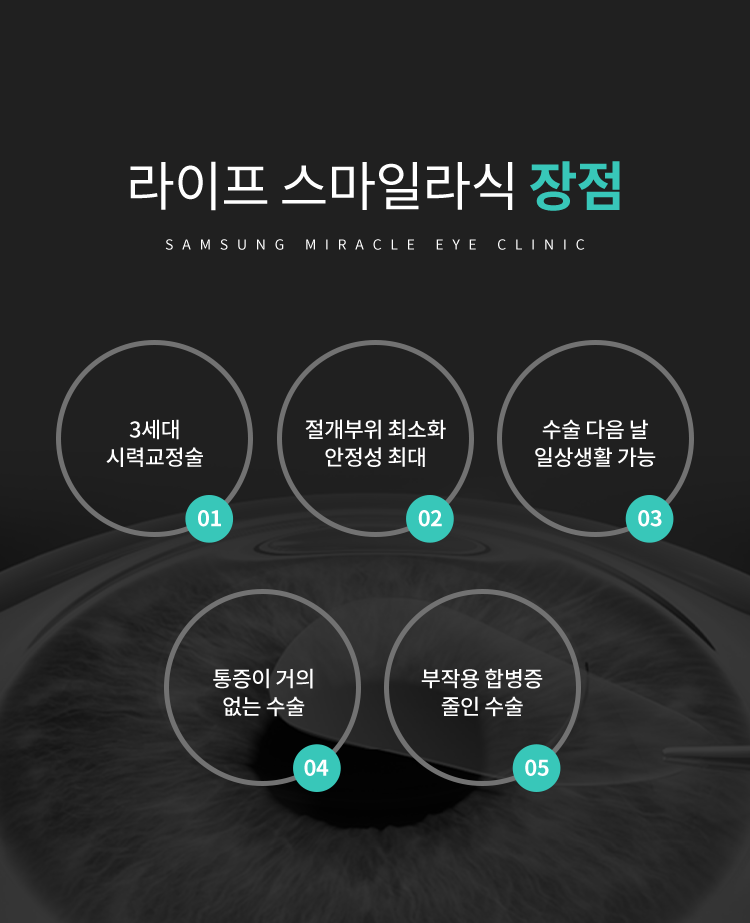 미라클 스마일라식 장점 (01)3세대 시력교정술 (02)절개부위 최소화 안정성 최대 (03)잔여각막 보존으로 당일 퇴원 지향 (04)근시퇴행 예방 (05)부작용 합병증 줄인 수술
