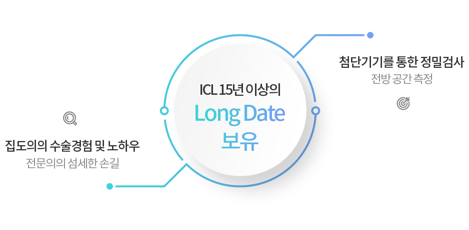 ICL 15년 이상의 Long Date 보유 : 첨단기기를 통한 정밀검사(전방공간측정) / 집도의의 수술경험 및 노하우(전문의의 섬세한 손길)