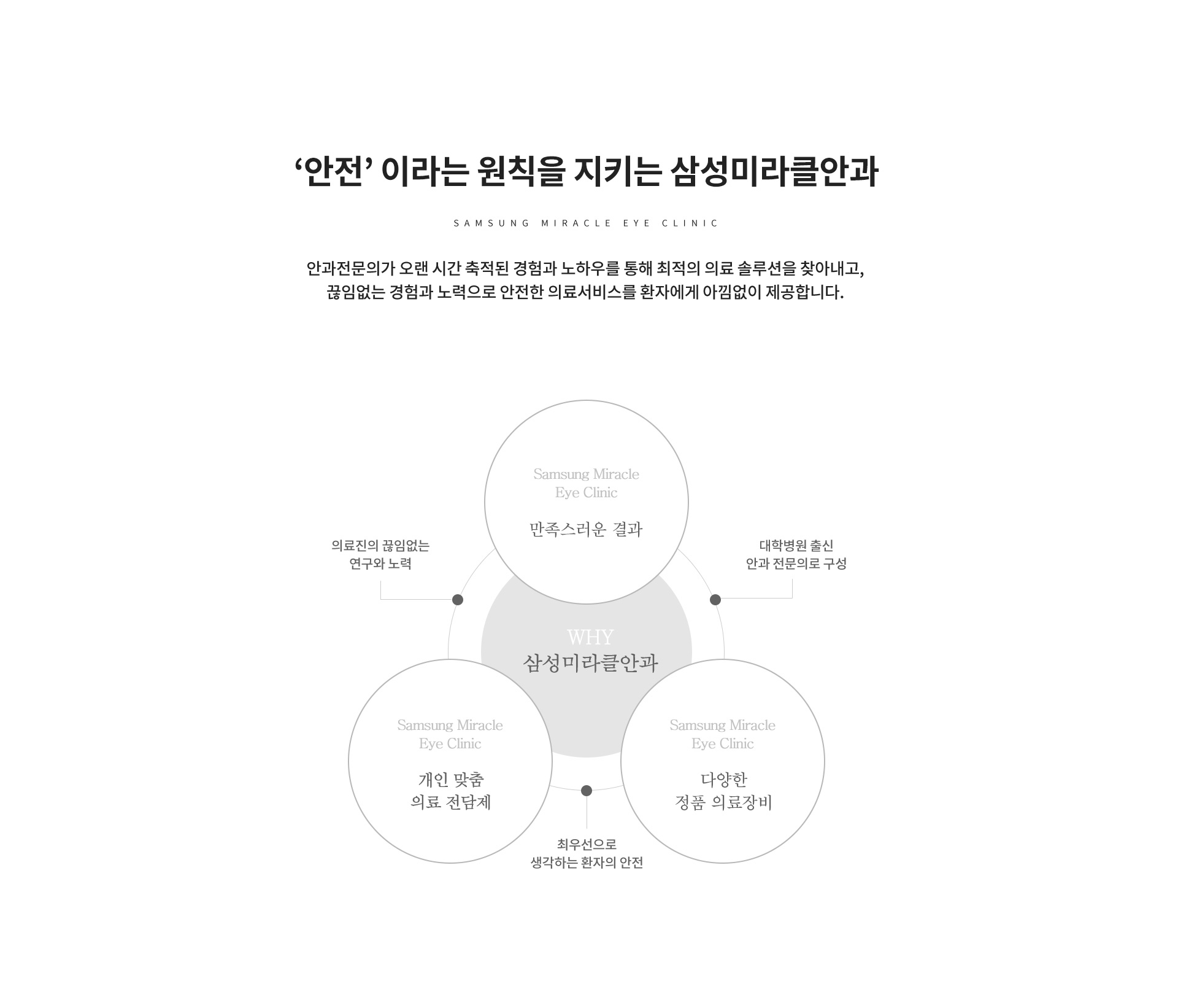 안전이라는 원칙을 지키는 삼성미라클안과