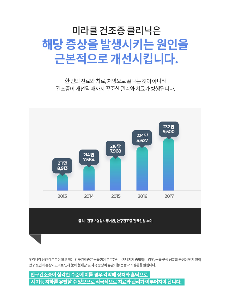 안구건조증 진료인원 추이