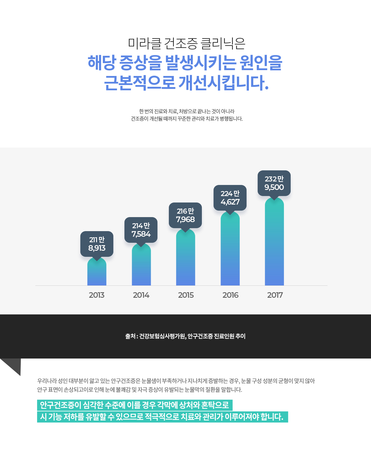 안구건조증 진료인원 추이