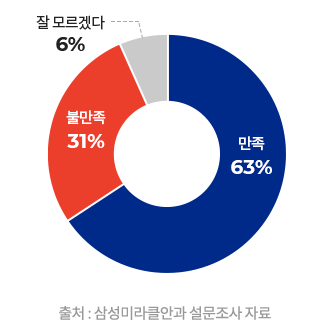 수술 만족도